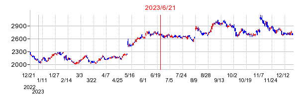 2023年6月21日 16:08前後のの株価チャート